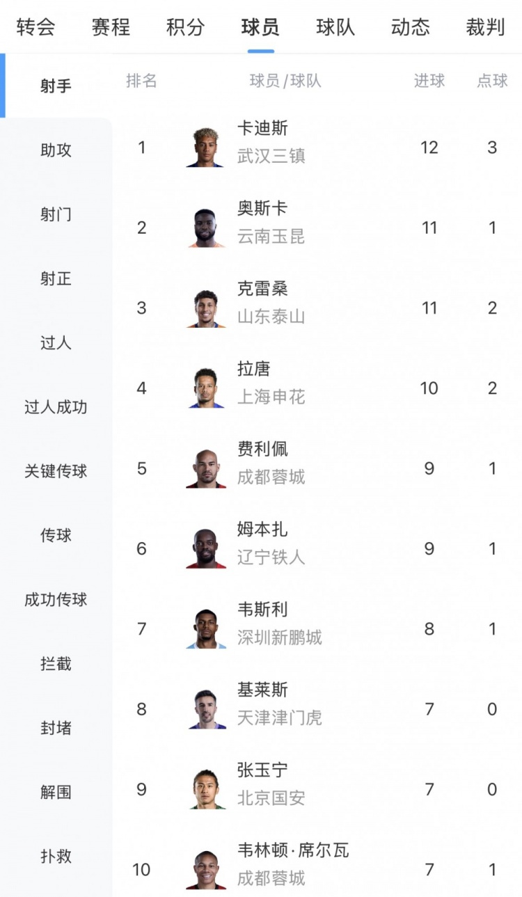 乐鱼体育官方入口-中超射手榜：卡迪斯12球领跑，奥斯卡、克雷桑11球，张玉宁进前十