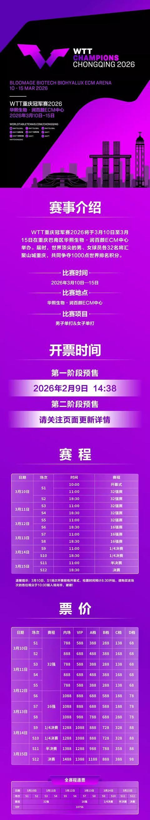 乐鱼体育-WTT冠军赛重庆站票价：通票10756元，单场最高1488元